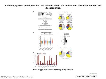 Aberrant cytokine production in CD45. 2-mutant and CD45