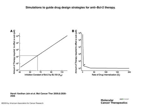 Simulations to guide drug design strategies for anti–Bcl-2 therapy.