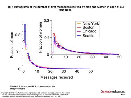 Fig. 1 Histograms of the number of first messages received by men and women in each of our four cities. Histograms of the number of first messages received.