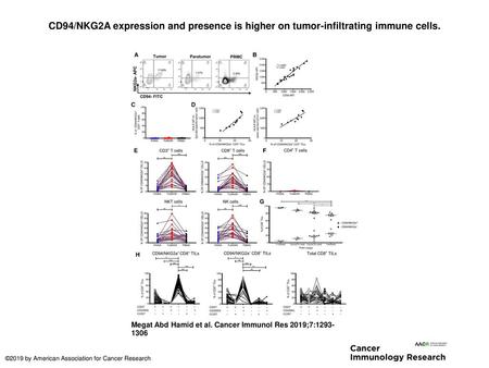 CD94/NKG2A expression and presence is higher on tumor-infiltrating immune cells. CD94/NKG2A expression and presence is higher on tumor-infiltrating immune.