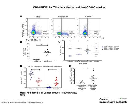 CD94/NKG2A+ TILs lack tissue resident CD103 marker.