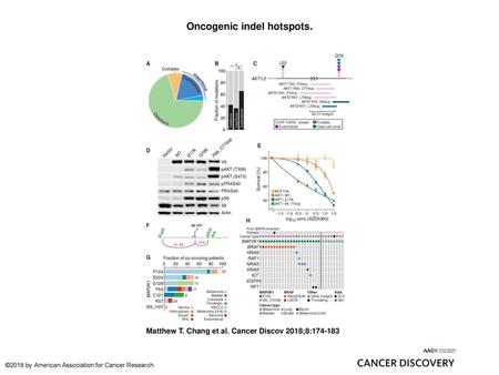 Oncogenic indel hotspots.