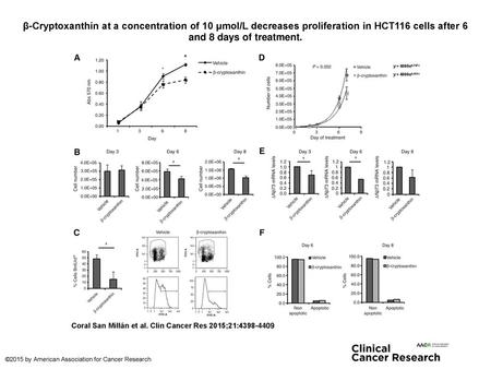 Β-Cryptoxanthin at a concentration of 10 μmol/L decreases proliferation in HCT116 cells after 6 and 8 days of treatment. β-Cryptoxanthin at a concentration.