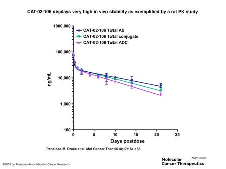 CAT-02-106 displays very high in vivo stability as exemplified by a rat PK study. CAT-02-106 displays very high in vivo stability as exemplified by a rat.