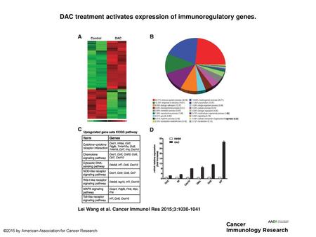 DAC treatment activates expression of immunoregulatory genes.