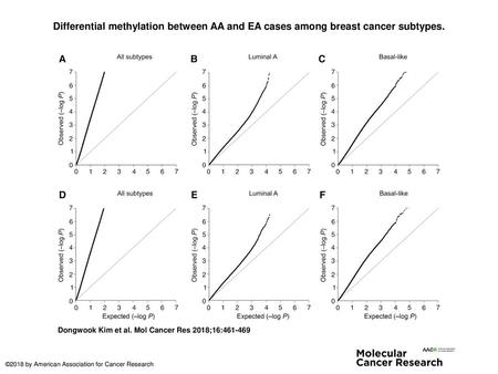 Differential methylation between AA and EA cases among breast cancer subtypes. Differential methylation between AA and EA cases among breast cancer subtypes.