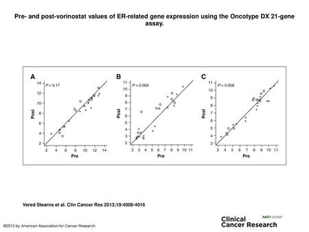 Pre- and post-vorinostat values of ER-related gene expression using the Oncotype DX 21-gene assay. Pre- and post-vorinostat values of ER-related gene expression.