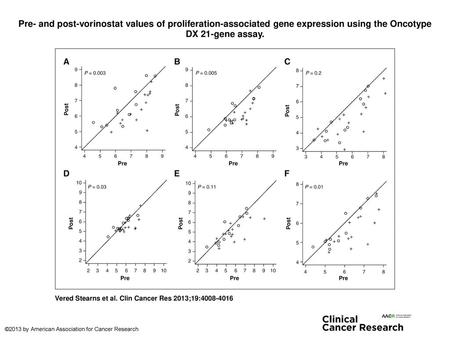 Pre- and post-vorinostat values of proliferation-associated gene expression using the Oncotype DX 21-gene assay. Pre- and post-vorinostat values of proliferation-associated.