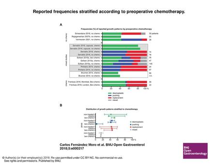 Reported frequencies stratified according to preoperative chemotherapy