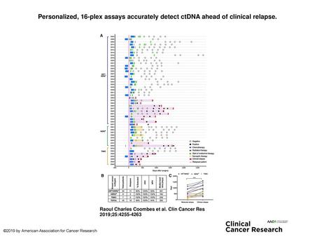 Personalized, 16-plex assays accurately detect ctDNA ahead of clinical relapse. Personalized, 16-plex assays accurately detect ctDNA ahead of clinical.