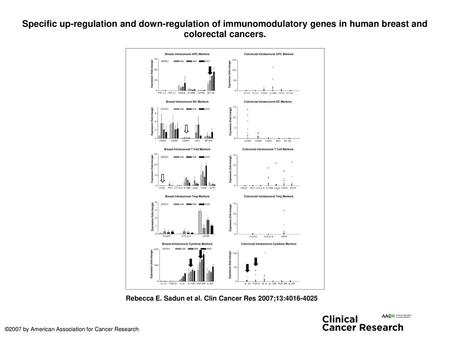 Specific up-regulation and down-regulation of immunomodulatory genes in human breast and colorectal cancers. Specific up-regulation and down-regulation.