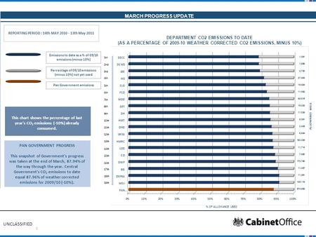 Emissions to date as a % of 09/10 emissions (minus 10%) Percentage of 09/10 emissions (minus 10%) not yet used Pan Government emissions PAN GOVERNMENT.