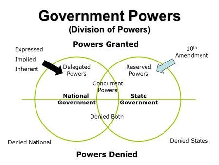 Government Powers (Division of Powers) National Government State Government Powers Granted Powers Denied Delegated Powers Reserved Powers Concurrent Powers.