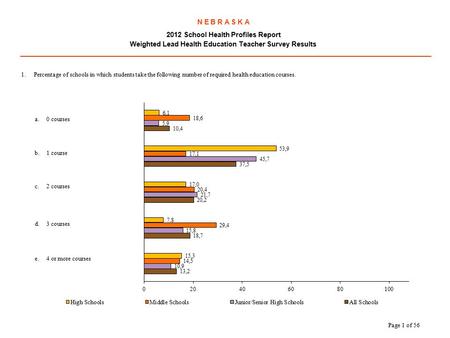 N E B R A S K A 2012 School Health Profiles Report Weighted Lead Health Education Teacher Survey Results.