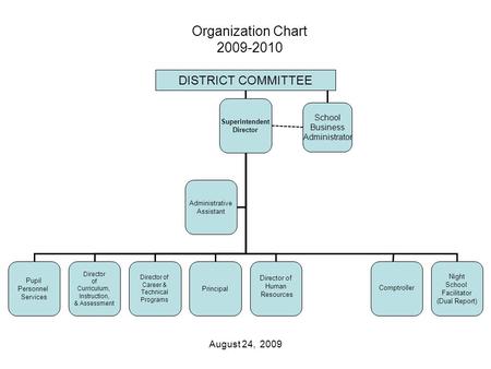 Superintendent Director Pupil Personnel Services Administrative Assistant Director of Curriculum, Instruction, & Assessment Director of Career & Technical.