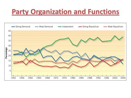 Party Organization and Functions