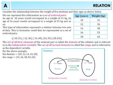 RELATIONRELATIONAA Age (years)Weight (kg) 1031 1236 1448 1653 1865 Consider the relationship between the weight of five students and their ages as shown.