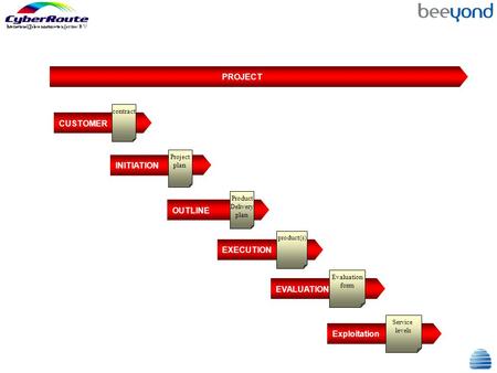 CUSTOMER OUTLINE INITIATION EXECUTION EVALUATION PROJECT contract Product Delivery plan Project plan product(s) Evaluation form Exploitation Service levels.