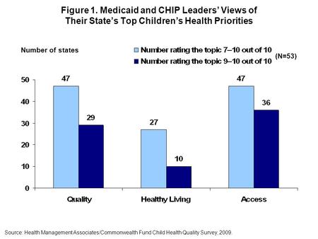 Figure 1. Medicaid and CHIP Leaders’ Views of Their State’s Top Children’s Health Priorities Source: Health Management Associates/Commonwealth Fund Child.