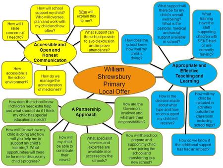 William Shrewsbury Primary Local Offer How will I raise concerns if I need to? How will school support my child? Who will oversee, plan and work with my.