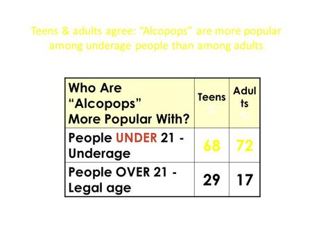 Teens & adults agree: “Alcopops” are more popular among underage people than among adults Who Are “Alcopops” More Popular With? Teens % Adul ts % People.