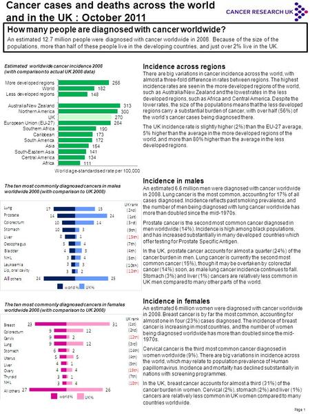 Cancer cases and deaths across the world and in the UK : October 2011 Incidence across regions There are big variations in cancer incidence across the.