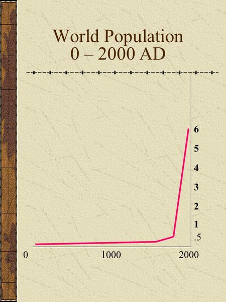 0 1000 2000 6 5 4 3 2 1.5 World Population 0 – 2000 AD.