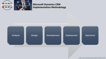 Analysis Design Development Deployment Operation.