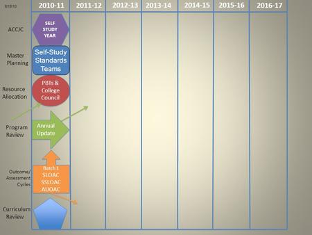 PBTs & College Council PBTs & College Council 2015-16 Batch 1 SLOAC SSLOAC AUOAC Batch 1 SLOAC SSLOAC AUOAC Curriculum Review ACCJC Resource Allocation.