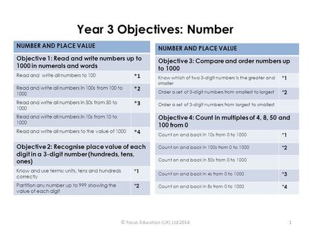 Year 3 Objectives: Number NUMBER AND PLACE VALUE Objective 1: Read and write numbers up to 1000 in numerals and words Read and write all numbers to 100.