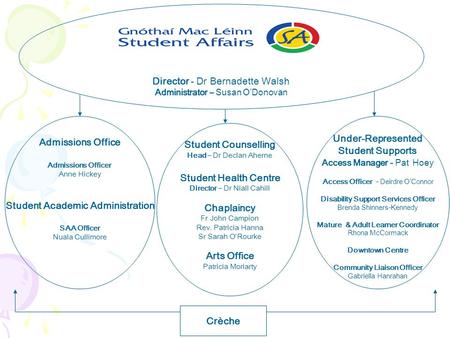 Admissions Office Admissions Officer Anne Hickey Student Academic Administration SAA Officer Nuala Cullimore Student Counselling Head – Dr Declan Aherne.