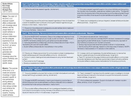 Student Athlete Knowledge Community Strategic Plan 3/2013- 3/2016 Goal 1: Create Knowledge. Create knowledge in higher education specific to how partnerships.