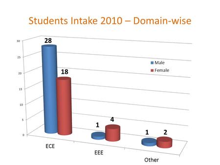 Students Intake 2010 – Domain-wise. Students Marks – B.Tech The class consists of 30 Male and 24 Female students and their average marks at B. Tech is.