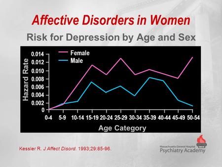 Affective Disorders in Women Risk for Depression by Age and Sex Kessler R. J Affect Disord. 1993;29:85-96. 0.008 0.010 0.012 0.004 0.006 0 0.002 0.014.