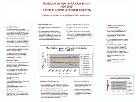 Changes in Technology Use 1997 The first version of the survey didn’t even include a question about computer use. “Used MMC” (Multi Media Center) was added.