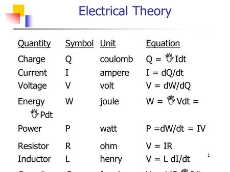 Electrical Theory Quantity Symbol Unit Equation