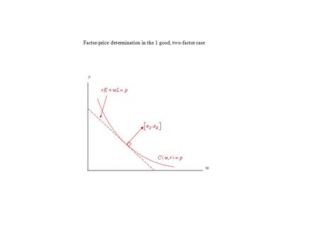 R w Factor-price determination in the 1 good, two-factor case.