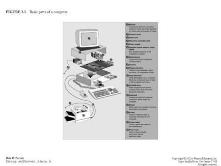 FIGURE 3-1 Basic parts of a computer. Dale R. Patrick Electricity and Electronics: A Survey, 5e Copyright ©2002 by Pearson Education, Inc. Upper Saddle.