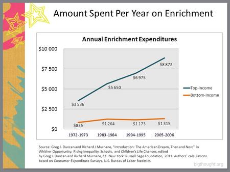 Source: Greg J. Duncan and Richard J Murnane, “Introduction: The American Dream, Then and Now,” in Whither Opportunity: Rising Inequality, Schools, and.