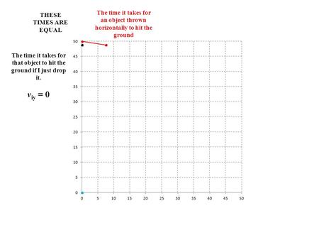 THESE TIMES ARE EQUAL The time it takes for an object thrown horizontally to hit the ground The time it takes for that object to hit the ground if I just.