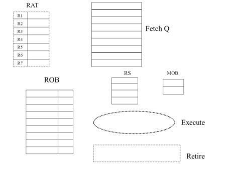 RAT R1 R2 R3 R4 R5 R6 R7 Fetch Q RS MOB ROB Execute Retire.