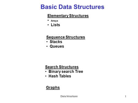 Data Structures1 Basic Data Structures Elementary Structures Arrays Lists Search Structures Binary search Tree Hash Tables Sequence Structures Stacks Queues.