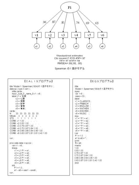 【ＣＡＬＩＳプログラム】 title 'Model-1: Spearman(1904) の１因子モデル ' ; data sp ( type = corr ) ; infile cards ; input _type_$ _name_$ v1 - v6 ; label v1 = ' 古典 ' v2 =