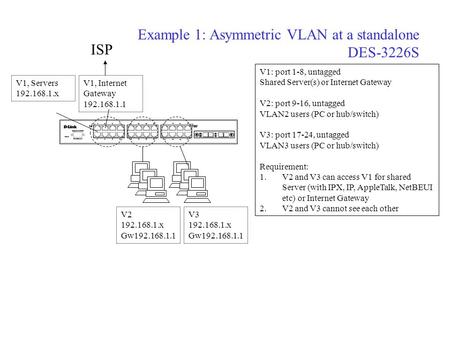 V1: port 1-8, untagged Shared Server(s) or Internet Gateway V2: port 9-16, untagged VLAN2 users (PC or hub/switch) V3: port 17-24, untagged VLAN3 users.