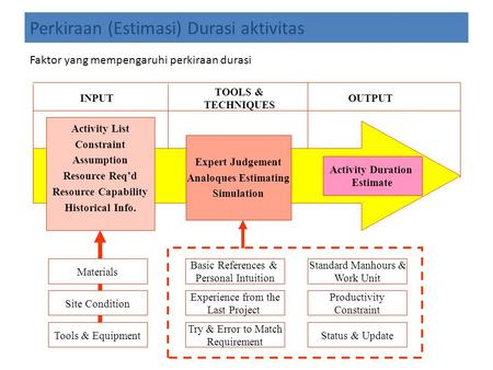 Activity List Constraint Assumption Resource Req’d Resource Capability Historical Info. Expert Judgement Analoques Estimating Simulation Activity Duration.