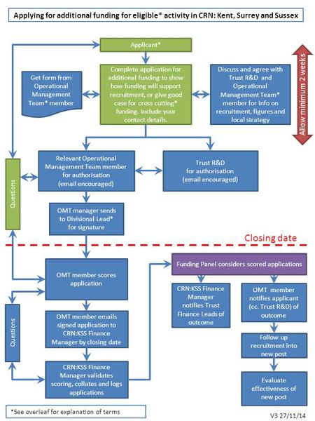 Applying for additional funding for eligible* activity in CRN: Kent, Surrey and Sussex Applicant* Trust R&D for authorisation (email encouraged) Relevant.