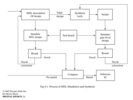 //HDL Example 8-2 //------------------------------------------ //RTL description of design example (Fig.8-9) module Example_RTL (S,CLK,Clr,E,F,A);