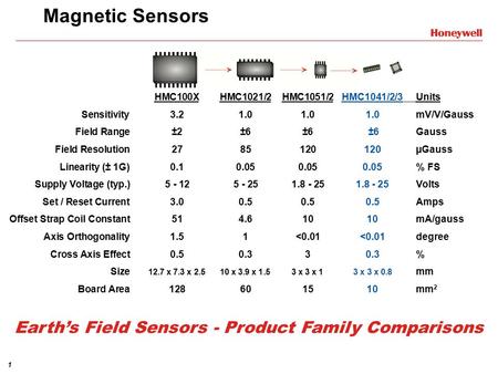 1 HMC100XHMC1021/2HMC1051/2HMC1041/2/3Units Sensitivity3.21.01.01.0mV/V/Gauss Field Range±2±6±6 ±6 Gauss Field Resolution2785120120µGauss Linearity (±