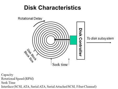 Disk Controller To disk subsystem Rotational Delay Seek time Disk Block Block Size Disk Characteristics Capacity Rotational Speed (RPM) Seek Time Interface.