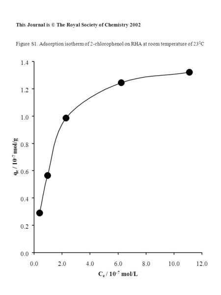0.0 0.2 0.4 0.6 0.8 1.0 1.2 1.4 0.02.04.06.08.010.012.0 C e / 10 -7 mol/L q e / 10 -7 mol/g This Journal is © The Royal Society of Chemistry 2002 Figure.